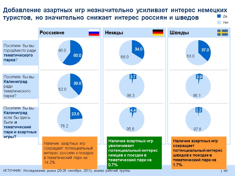 68  68  Посетили бы вы город/место ради тематического парка?  Посетили бы